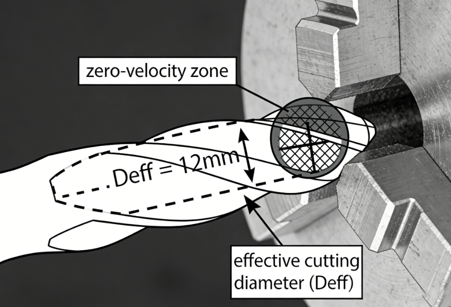 Schematic of the effective cutting diameter (Deff) at the tip of a ball-end mill, with the center zero-speed zone marked..png