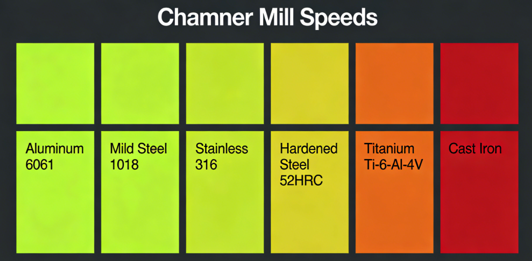 Color-coded SFM chart comparing chamfer mill cutting speeds across 6 materials including aluminum, steel, and titanium.png